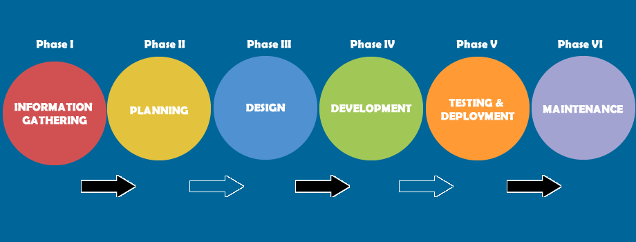 Tee solutions Website Design and Development Process